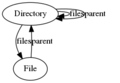 SimpleGraph FileSystem digraph FileSystem dot.png