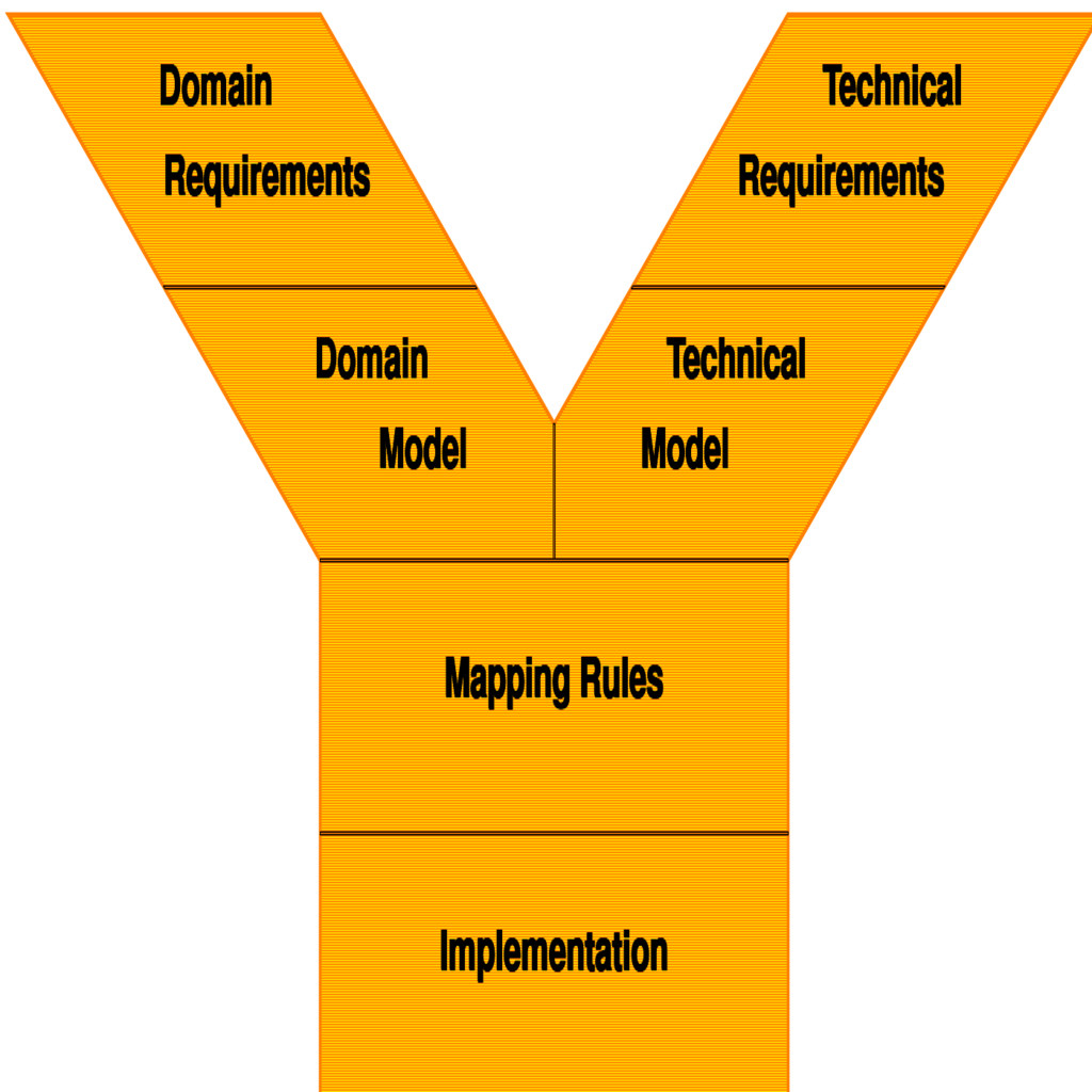 Y-Principle - BITPlan Wiki