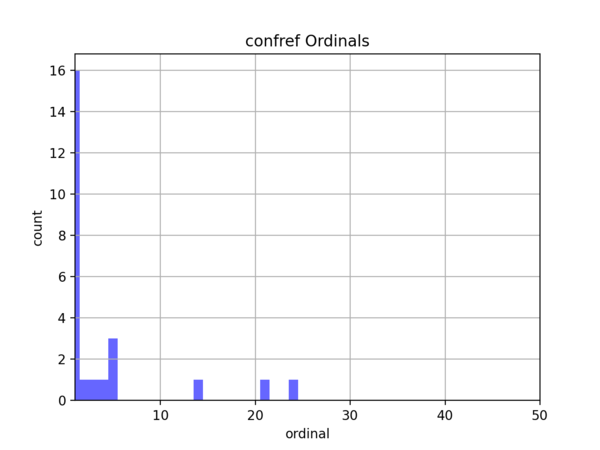 Ordinalhistogramm event confref.png