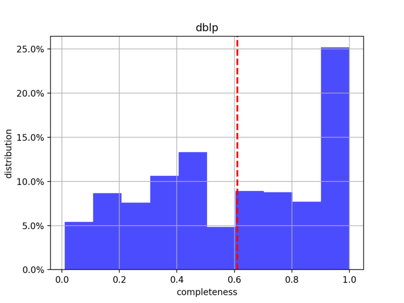 File:EventSeriesCompletionByAcronymHistogramm dblp.png