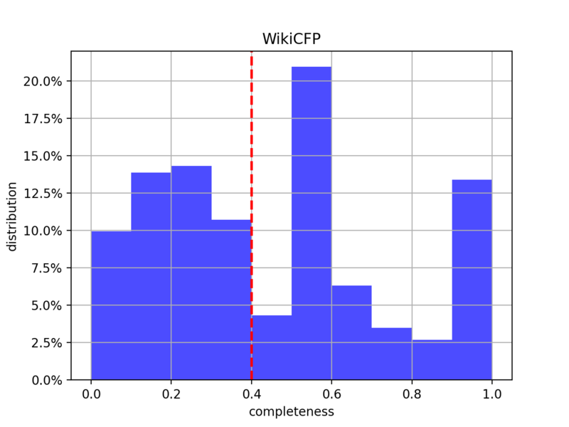 File:EventSeriesCompletionByAcronymHistogramm wikicfp.png