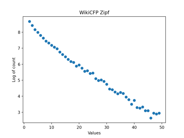 Zipf event wikicfp.png