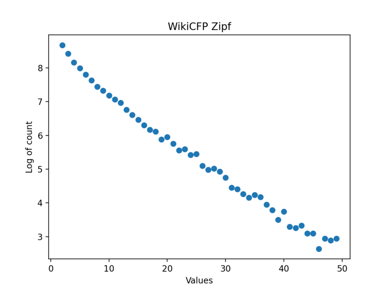 File:Zipf event wikicfp.png