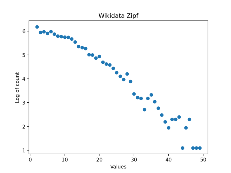 File:Zipf event wikidata.png