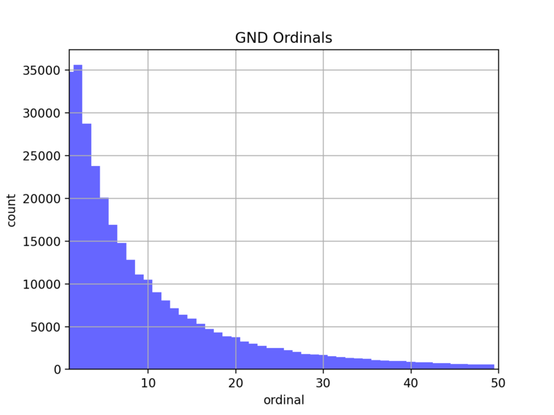 File:Ordinalhistogramm event gnd.png