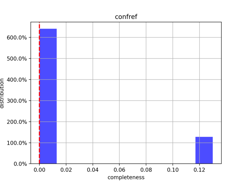File:EventSeriesCompletionByAcronymHistogramm confref.png
