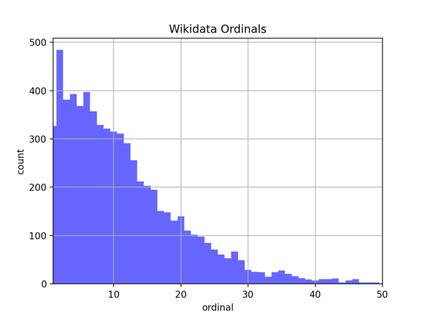 Ordinalhistogramm event wikidata.png