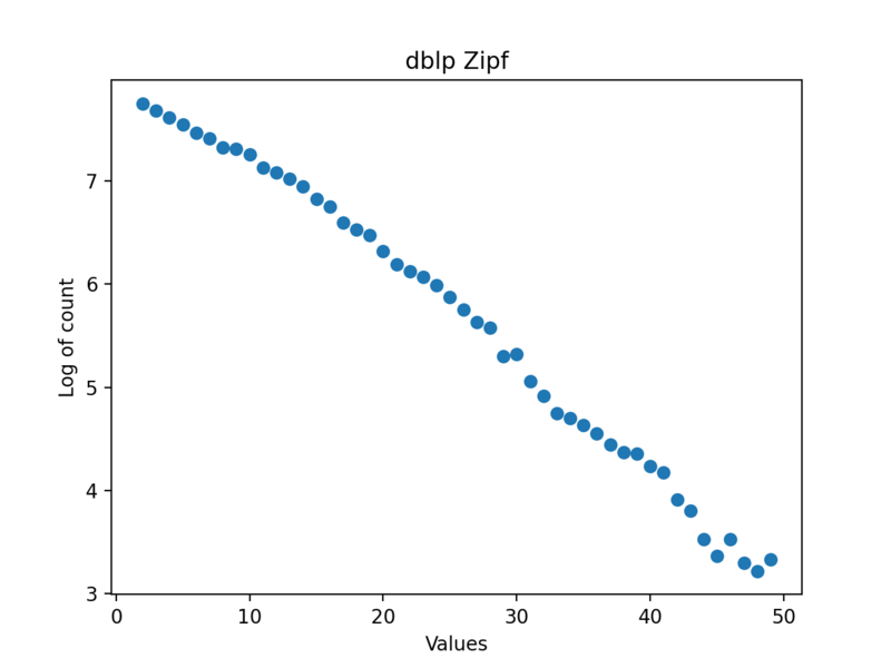 File:Zipf event dblp.png