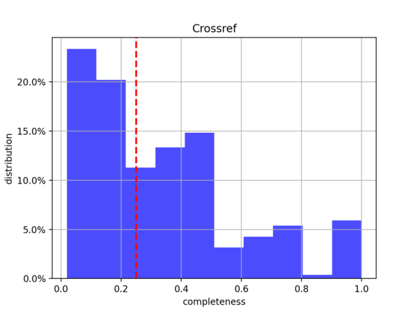 EventSeriesCompletionByAcronymHistogramm crossref.png