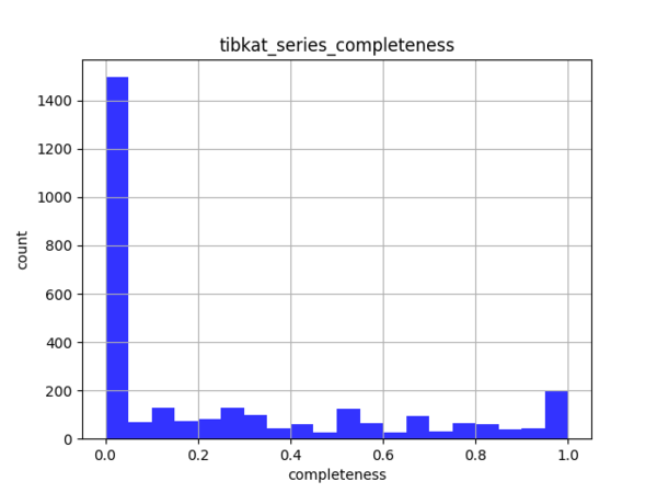 Tibkat series completeness.png